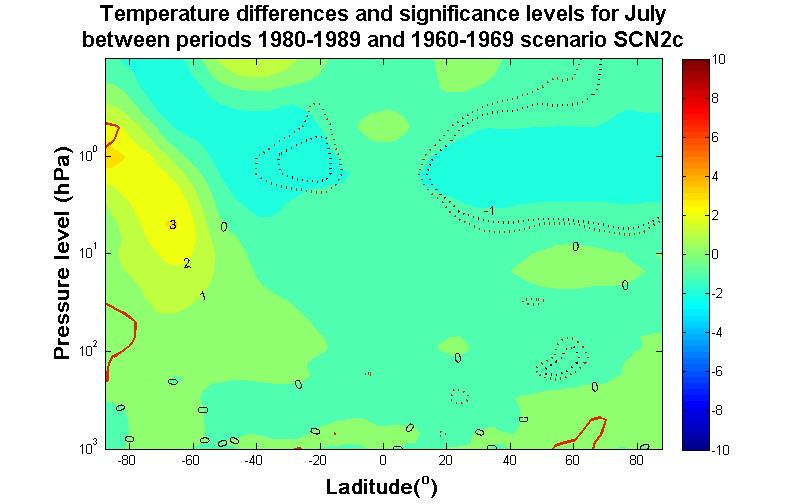 SCN2c Figure 59: July temperature differences and