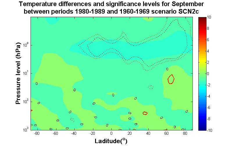 Figure 60: September temperature differences and significance levels between periods 1980-1989 and 1960-1969 scenario SCN2c