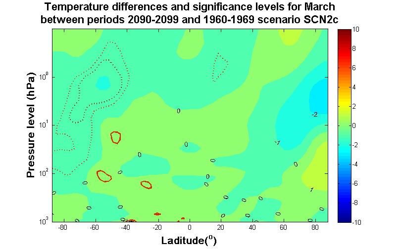 temperature differences and significance levels
