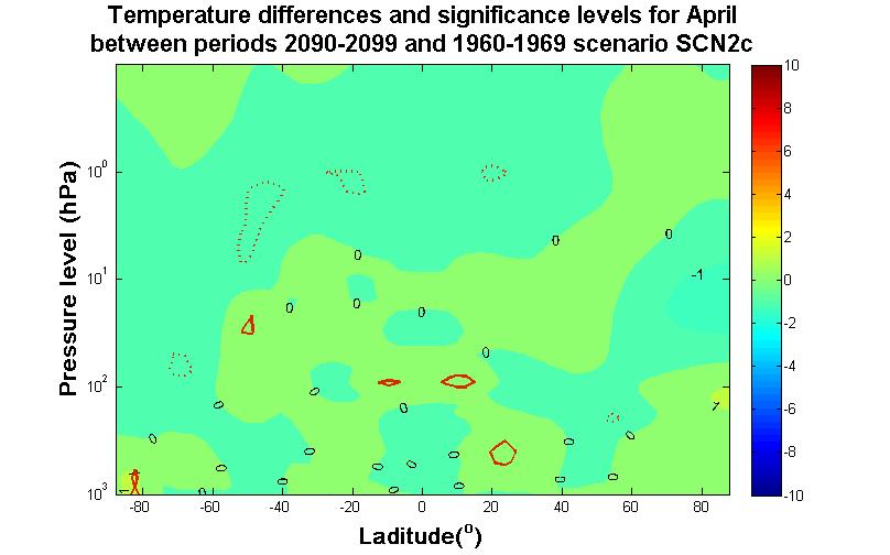 Figure 69: March temperature differences and significance levels between periods 2090-2099