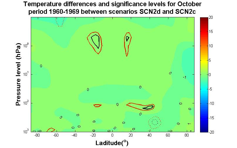 Figure 79: October temperature differences and significance 