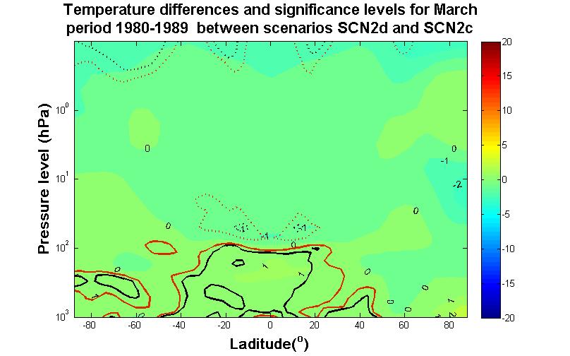 Figure 81: March temperature differences and significance