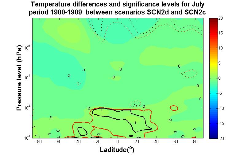 Figure 83: July temperature differences and significance