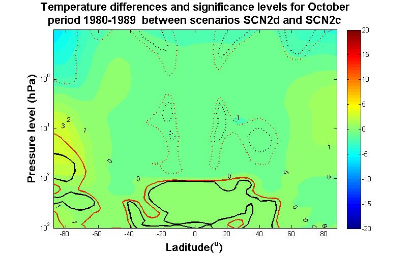 Figure 85: October temperature differences and significance levels between scenarios SCN2d and SCN2c for period 1960-1969 Ιανουάριος Για τον μήνα Ιανουάριο κατά την περίοδο 1980-1989 εμφανίζονται