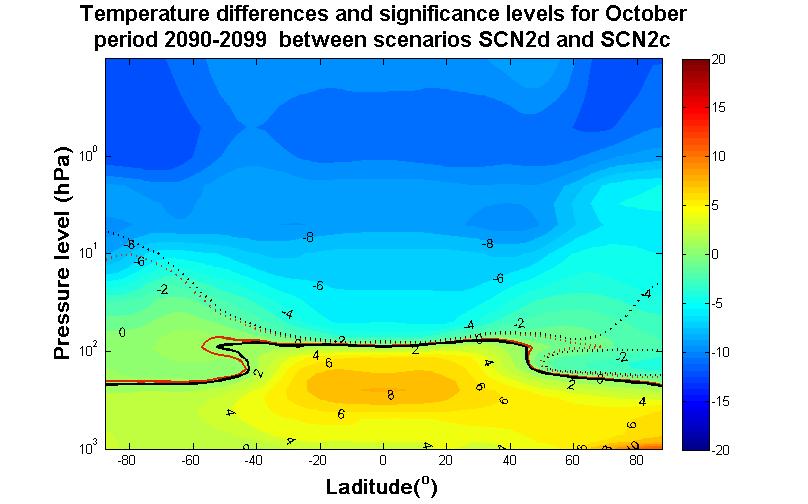 Figure 91: October temperature differences and significance levels between scenarios SCN2d and SCN2c for period 2090-2099 Ιανουάριος Για τον μήνα Ιανουάριο και την περίοδο 2090-2099 υπάρχουν