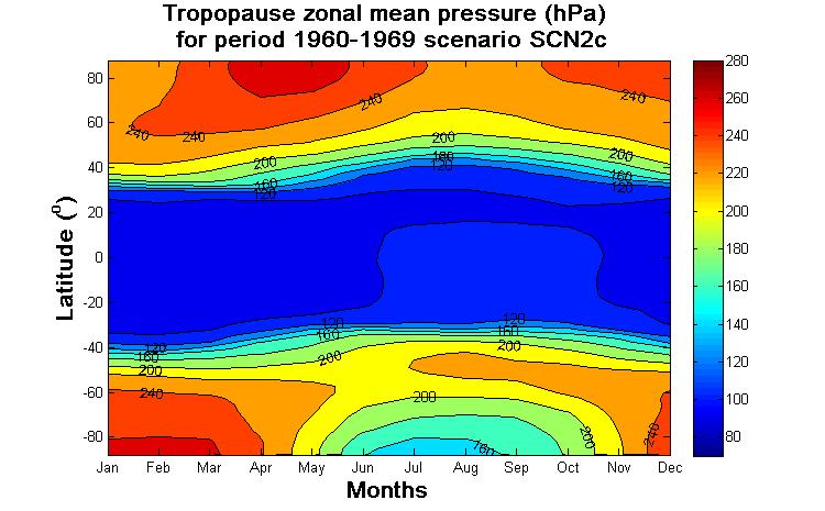 1. Διάγραμμα Κλιματολογίας τροπόπαυσης για τα δυο σενάρια SCN2d και SCN2c Figure 92: Tropopause zonal mean pressure