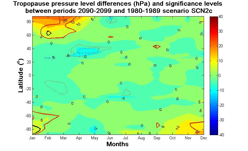 Figure 99: Tropopause pressure level differences and significance levels