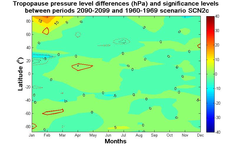 pressure level differences and significance levels between periods 2090-2099