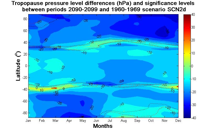 Figure 102: Tropopause pressure level differences and significance levels between periods 2090-2099 and 1980-1989 scenario SCN2d