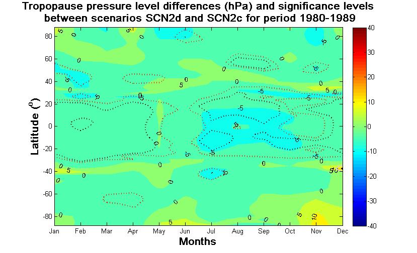 scenarios SCN2d and SCN2c for period 1960-1969 Figure 105: Tropopause pressure