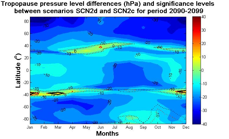 Figure 106: Tropopause pressure level differences and significance levels between scenarios SCN2d and SCN2c for period 2090-2099 Σχόλια για τις διαφορές στο επίπεδο της τροπόπαυσης ανάμεσα στα