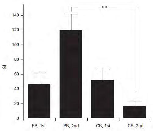 Εικόνα 11. Πολλαπλασιασμός CD4 Τ κυττάρων ομφαλικού αίματος έπειτα από πρωτογενή ή δευτερογενή ενεργοποίηση. Προσαρμοσμένη από [39]. Εικόνα 12.