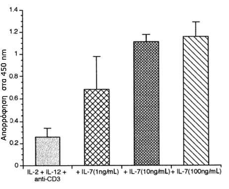 IL-12 και ενεργοποίηση με αντι-cd3, φαίνεται να ενισχύει τον πολλαπλασιασμό των Τ κυττάρων του ομφαλικού αίματος, σε ένα σύστημα σύντομης καλλιέργειας (48 ωρών), ενώ δεν φαίνεται να υπάρχει διαφορά
