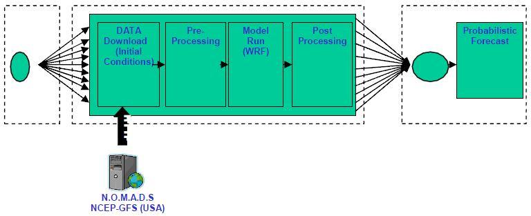 1.3.3. Λειτουργία του μοντέλου WRF Το μοντέλο αποτελείτε από 3 μέρη: (1) Τους preprocessors, (2) Το WRF Advanced Software Framework (ASF) και, (3) Τους postprocessors.