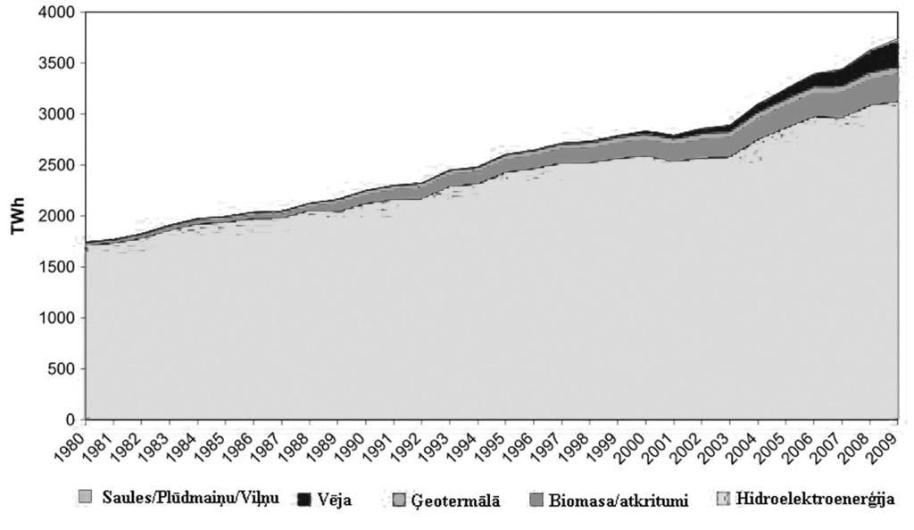 Atjaunojamās elektroenerģijas resursu izmantošana strauji aug. 2010. gadā 19% no kopējā globālās elektroenerģijas patēriņa nāca no atjaunojamajiem resursiem.