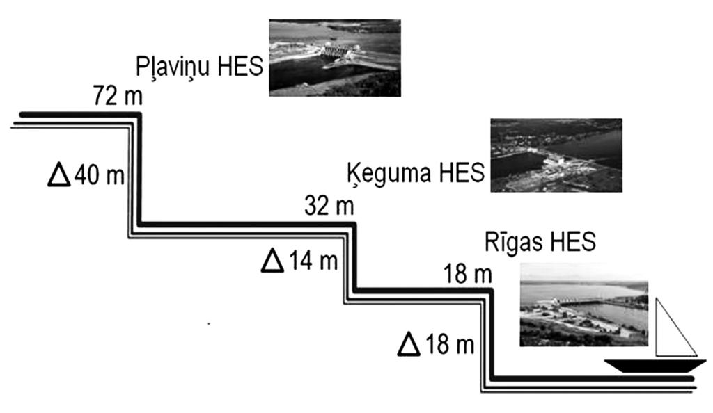 2.13. att. Daugavas HES kaskādes shēma.