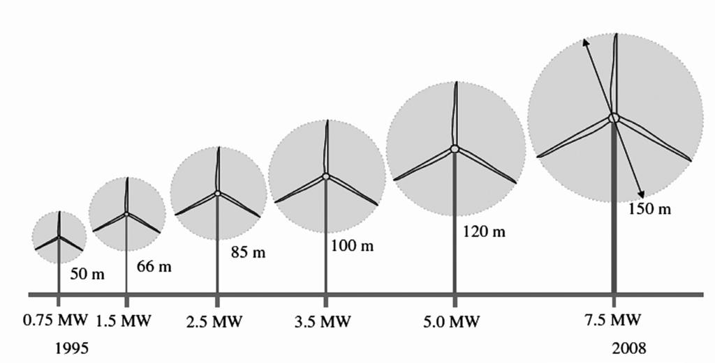 Vēja ātrumam palielinoties, turbīnas jauda sāk samazināties, jo samazinās vēja izmantošanas koeficients C p.