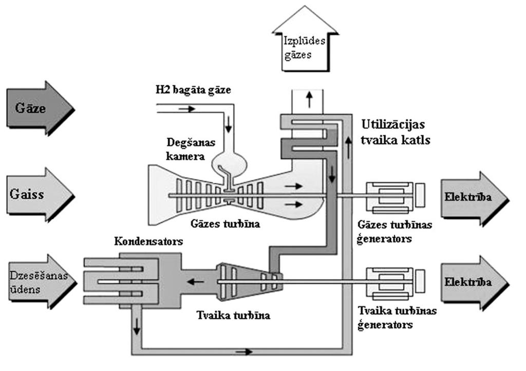 3.1. att. Kombinētā cikla procesu diagramma. Aplūkosim 3.1. attēlu. Gāzes turbīna sastāv no divām daļām. Pirmā daļa darbojas kā kompresors, kas iesūc gaisu. Otrajā daļā notiek turbīnas darba cikls.