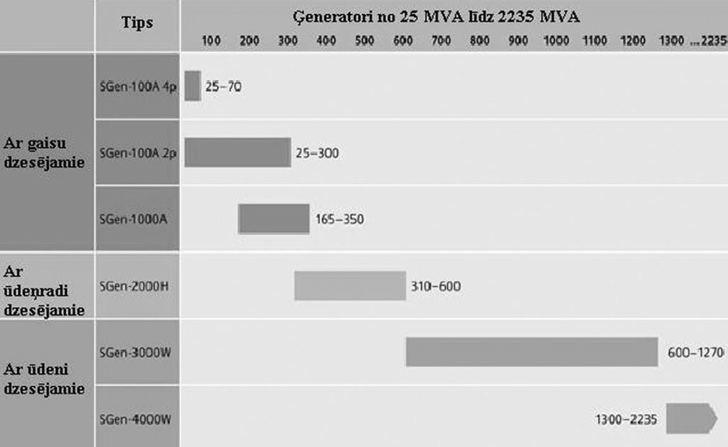 4. Elektriskā daļa 4.1. Gāzes un tvaika turbīnas ģeneratori Ģenerators ir elektromašīna elektroenerģijas ražošanai.