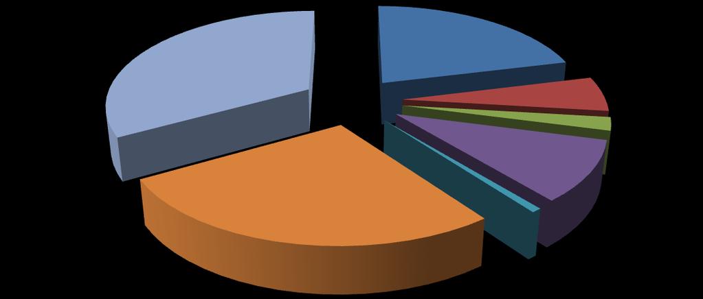 Παγκόςμια παραγωγι ενζργειασ πετρελαιοειδι 33% φυςικό αζριο 21% πυρθνικι ενζργεια 6% ανκρακάσ 27% ΑΠΕ 10% υδροθλεκτρικι ενζργεια 2% άλλα 1% ρήκα 1.1: Παγθφζκηα παξαγσγή ελέξγεηαο, 2008. (Πεγή: www.