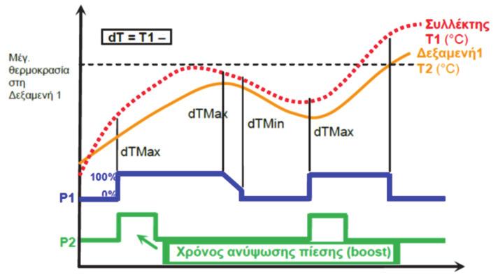 υγρού. Στη συγκεκριμένη περίπτωση, η αντλία P2 τοποθετείται στη σειρά με την κύρια αντλία P1.
