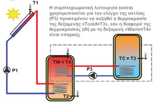 ή για τη μεταφορά θερμότητας σε άλλη δεξαμενή. 2.4.