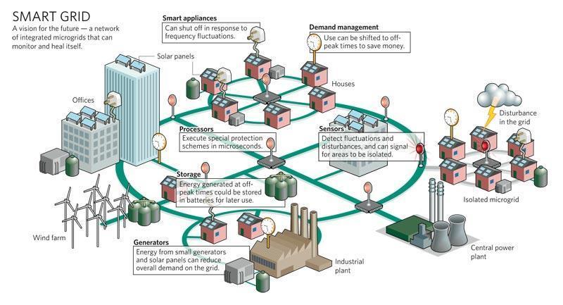 12. Ζξυπνα Δίκτυα & ΑΠΕ (Smart Grids & RES) Εξάμθνο: 3 ο Ο ςκοπόσ του μακιματοσ είναι θ κατανόθςθ από το μζροσ των φοιτθτϊν τθσ λειτουργίασ και των εφαρμογϊν των ζξυπνων δικτφων (smart-grids), των