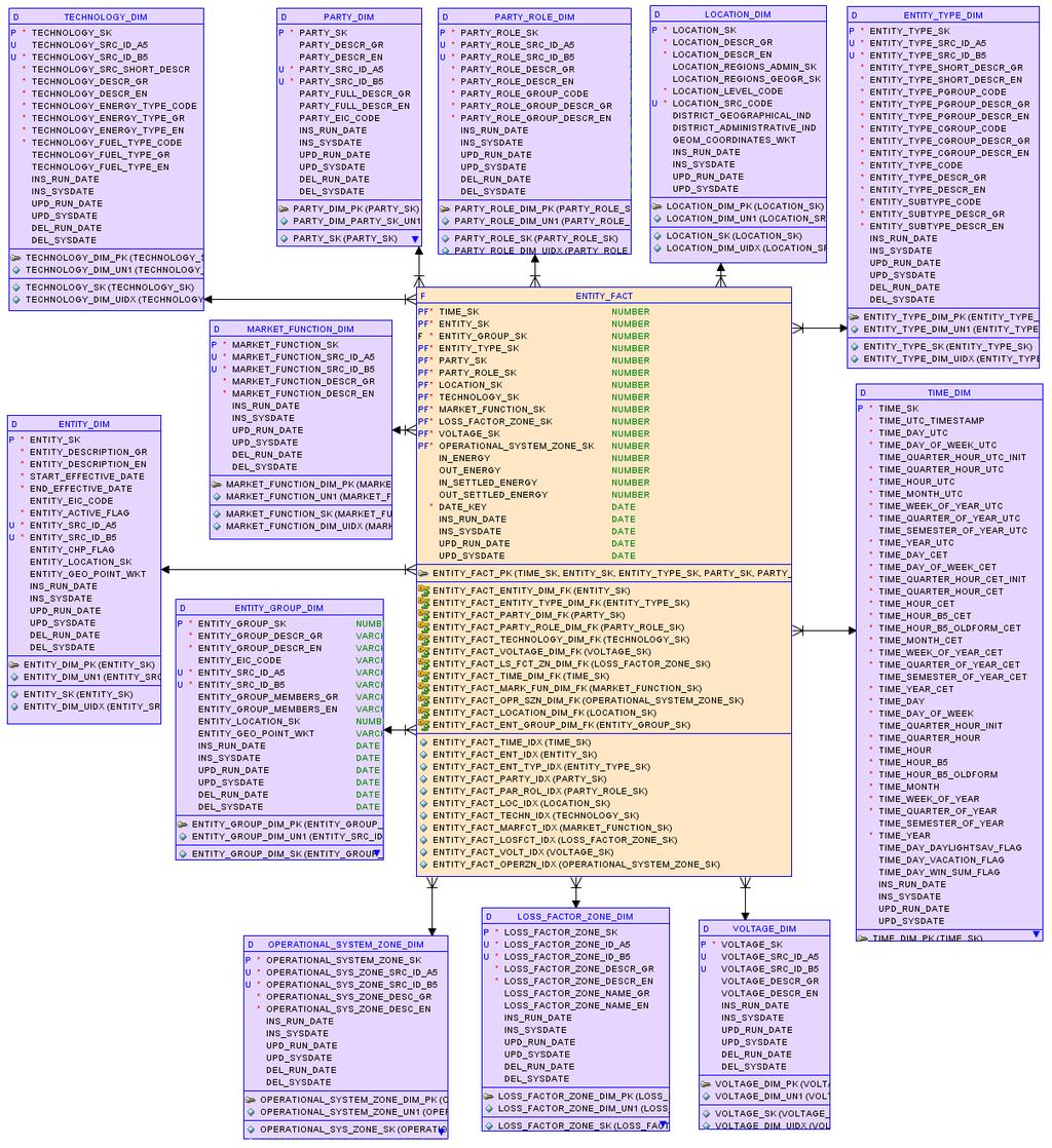 Εικόνα 10 Star Schema Βασικών Ενεργειακών Μεγεθών Οι πίνακες διαστάσεων οι οποίοι διαθέτουν την ίδια ονομασία, τόσο στην πρώτη ενότητα του Data