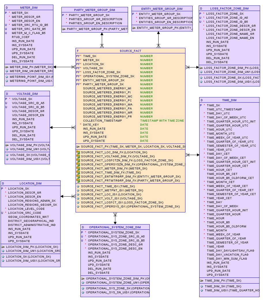 Εικόνα 12 Star Schema Πηγαίων