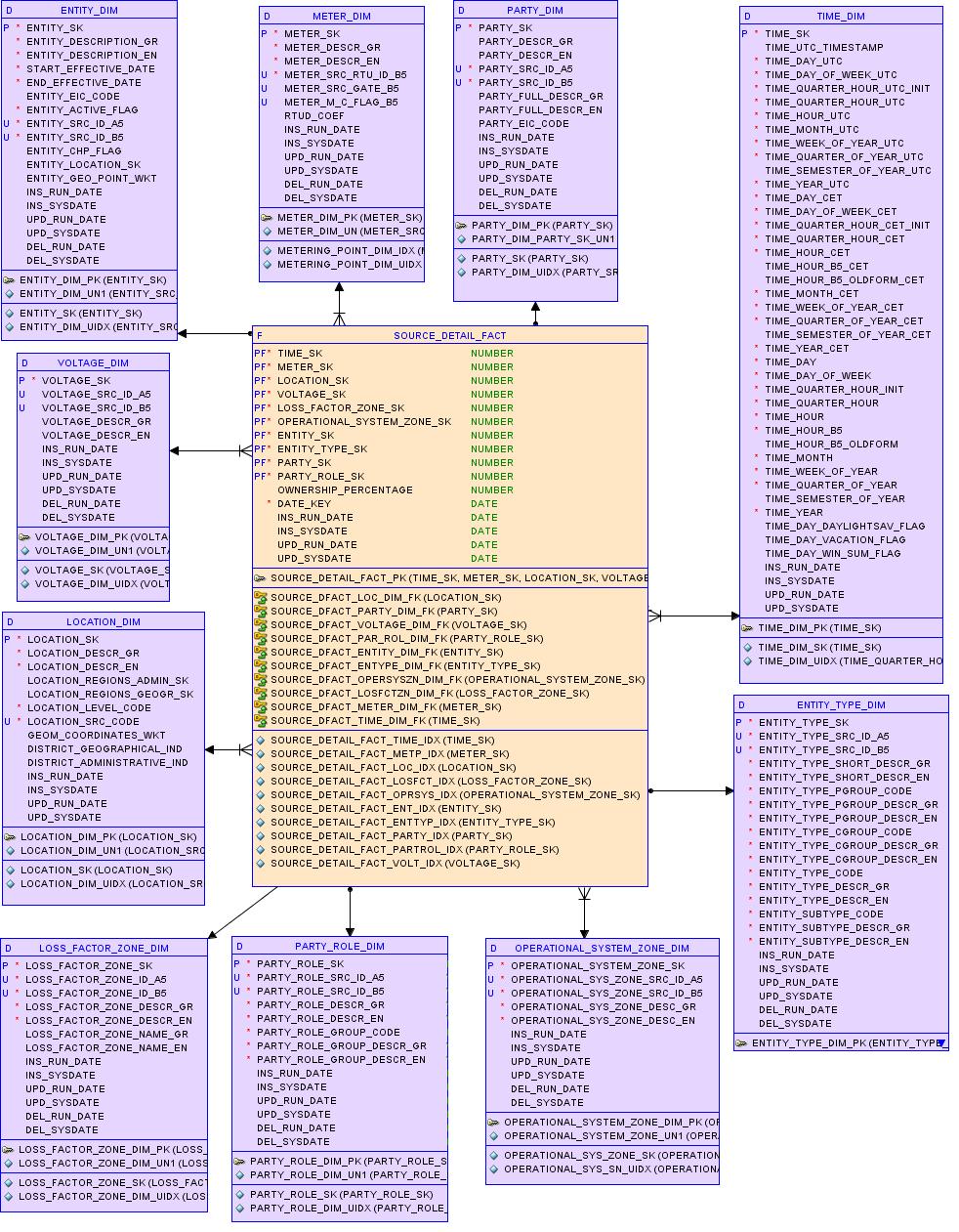 Εικόνα 13 Source detail star schema για την αποτύπωση της σχέσης πολλά προς πολλά των μετρητών