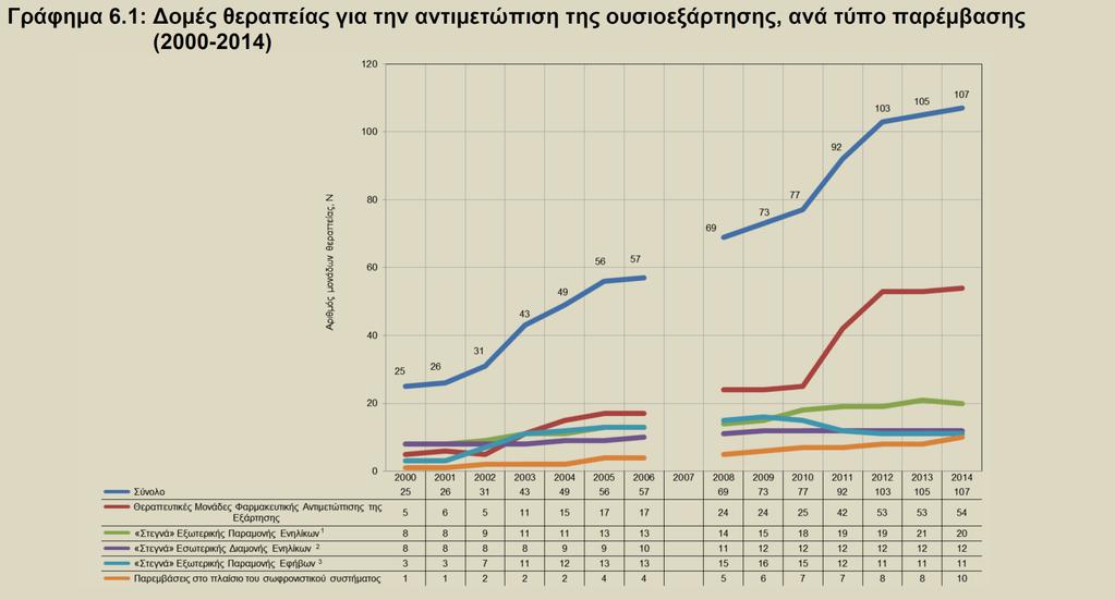 Αρικμόσ Προγραμμάτων Αντιμετϊπιςθσ Εξάρτθςθσ: Ελλάδα