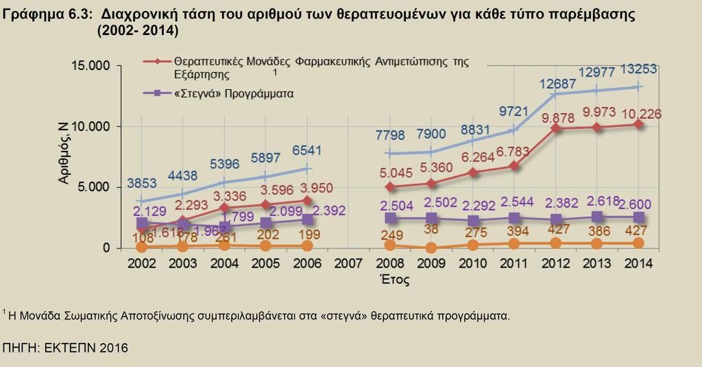 Αρικμόσ κεραπευομζνων Ελλάδα