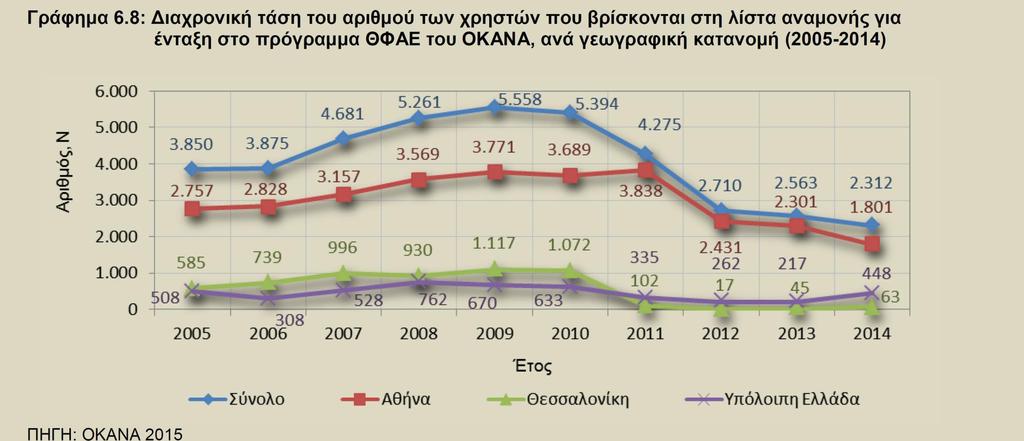 Διαχρονικι τάςθ τθσ λίςτασ