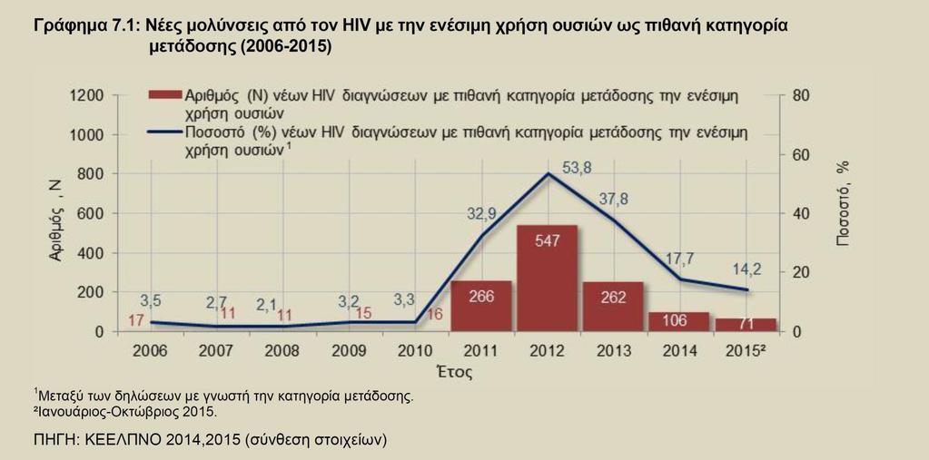Επιδθμία HIV ςτουσ ΧΕΝ