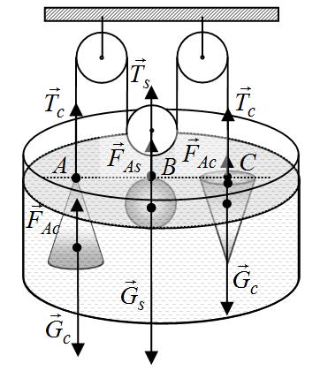 Pagina din4 Barem de evaluare FIZICA Conursul de fiziă şi himie Etapa judeţeană VIII Problema FIZICĂ - Coliniaritate arhimediă Cerinţa Masa sferei de aluminiu este: ms AlVs ; m s, 4 kg.