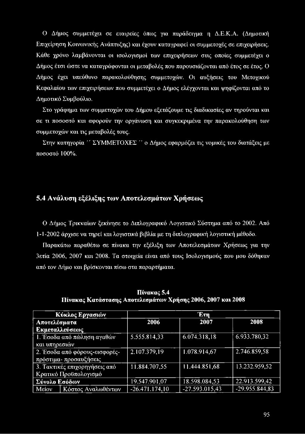 Ο Δήμος έχει υπεύθυνο παρακολούθησης συμμετοχών. Οι αυξήσεις του Μετοχικού Κεφαλαίου των επιχειρήσεων που συμμετέχει ο Δήμος ελέγχονται και ψηφίζονται από το Δημοτικό Συμβούλιο.