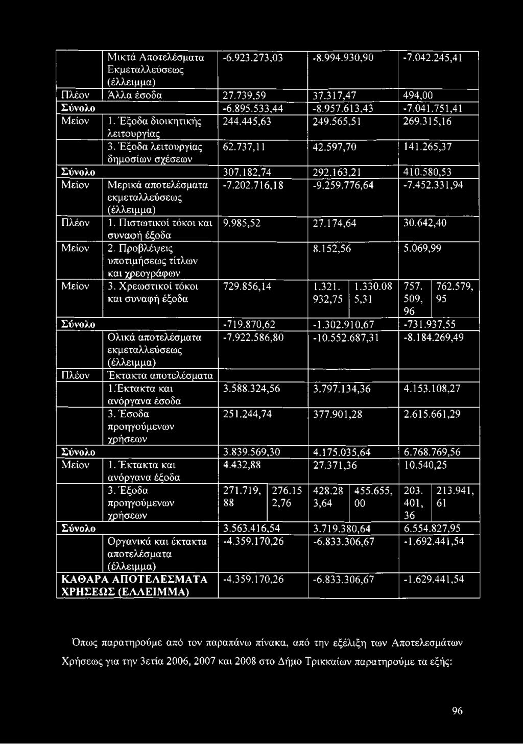 580,53 Μείον Μερικά αποτελέσματα -7.202.716,18-9.259.776,64-7.452.331,94 εκμεταλλεύσεως (έλλειμμα) Πλέον 1. Πιστωτικοί τόκοι και 9.985,52 27.174,64 30.642,40 συναφή έξοδα Μείον 2.
