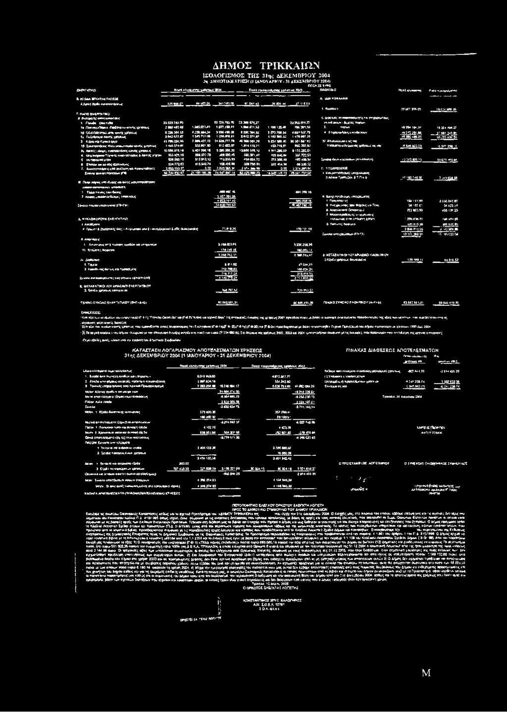 ΠΑΓΙΟ ΕΝΕΡΓΗΤΙΚΟ ΰ. ^νεώπσ.-εςολλ^πλκ» ;«^ 11 Δα*βρίς αν^προσορυογλί πτ^οεηνήσεκ,. 1. ΓήΗ«4ο Ονωπεδο 21635783.70 23.525753.70 23 288 575.27 232tC.575.27 (πενόίσχων - δώσεις πογί»τ» 1ο Πλαιαις-Πόρκο -Ποβόΐότη* κοπής χρηαεως 2.