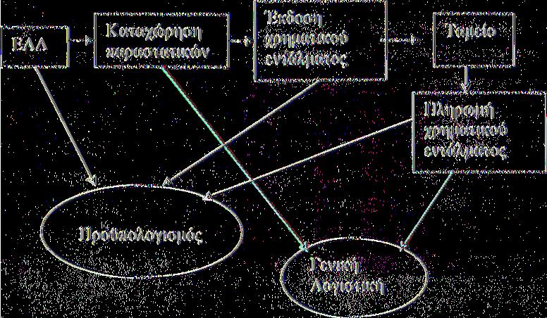 τέλη ( τέλη κυκλοφορίας) 64 διάφορα έξοδα (μεταφορικά, ασφάλιστρα) 65 χρηματοοικονομικά έξοδα 66 αποσβέσεις