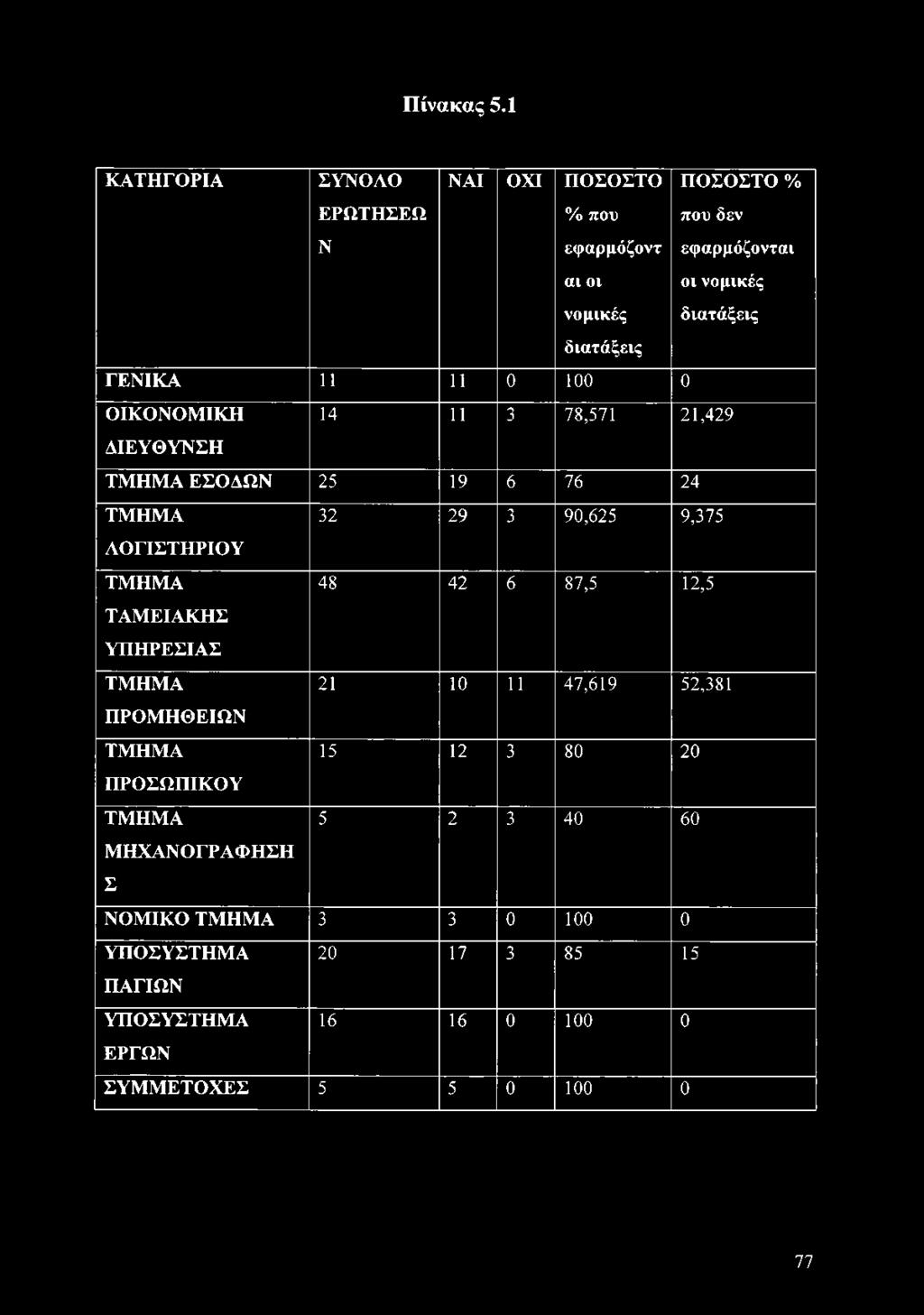 διατάξεις ΓΕΝΙΚΑ 11 11 0 100 0 ΟΙΚΟΝΟΜΙΚΗ 14 11 3 78,571 21,429 ΔΙΕΥΘΥΝΣΗ ΤΜΗΜΑ ΕΣΟΔΩΝ 25 19 6 76 24 ΤΜΗΜΑ 32 29 3 90,625 9,375