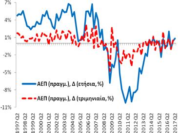 Πίνακας Α1: Βασικά Μακροοικονομικά Μεγέθη της Ελληνικής Οικονομίας Πραγματικό Ακαθάριστο Εγχώριο Προϊόν (εποχικά διορθωμένα στοιχεία) Το 2 ο τρίμηνο (2017) η ετήσια % μεταβολή του πραγματικού ΑΕΠ