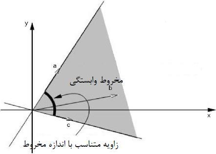 d C D,... منحنی یعنی اندازه مخرط ابستگی سطح اشتراک CD... در اقع مخرط ابستگی کچکترین مخرطی است که شامل تمام بردارهای ابستگی این الگریتم باشد.