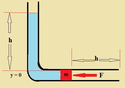 δ) Αν η πίεση στο σημείο 1 ήταν 1 αtm να υπολογιστούν οι ταχύτητες που θα έπρεπε να έχει το νερό στα σημεία 1 και 2 ώστε η πίεση στο 2 να ήταν μηδέν.