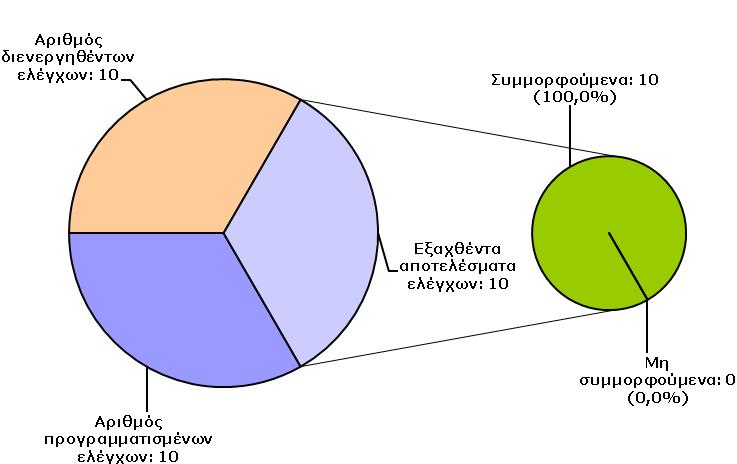 14.6 Αποτελέσματα Και τα 10 δείγματα που ελέγχθηκαν βρέθηκαν συμμορφούμενα με την κείμενη νομοθεσία (συνολική συμμόρφωση 100%). Διάγραμμα 14.