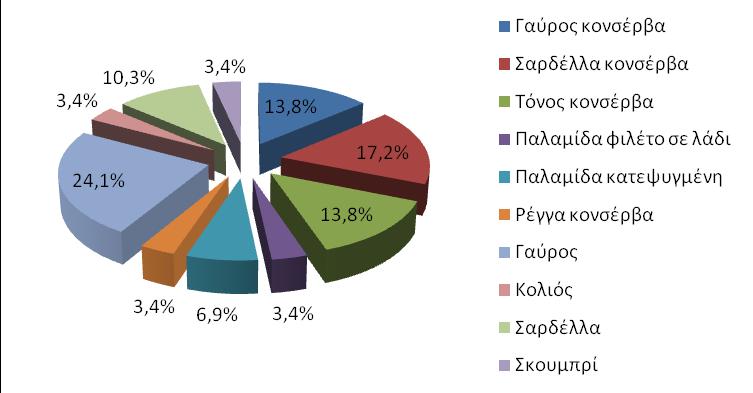 Από τα 29 δείγματα που εξετάστηκαν: 4 ήταν Γαύρος κονσέρβα 5 ήταν Σαρδέλλα κονσέρβα 4 ήταν Τόνος κονσέρβα 1 ήταν Παλαμίδα φιλέτο σε λάδι 2 ήταν Παλαμίδα κατεψυγμένη 1 ήταν Ρέγγα κονσέρβα 7 ήταν