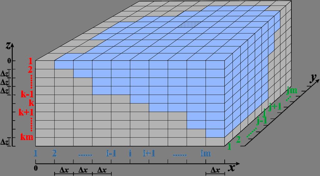 Σχήμα 8.9 Διακριτοποίηση ιδεατού τρισδιάστατου πεδίου σε στοιχειώδη τμήματα μήκους Δx, Δy και Δz και εξαγωγή του τρισδιάστατου υπολογιστικού κανάβου.