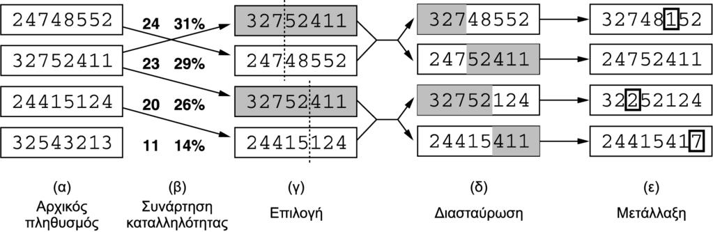 36 Γενετικοί αλγόριθμοι (1/2) Οι διάδοχες καταστάσεις παράγονται με το συνδυασμό δύο γονικών καταστάσεων, και όχι με την