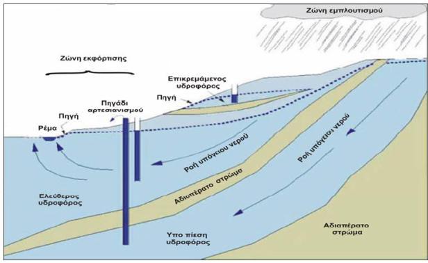Σχήμα 4.3: Τύποι υδροφόρων οριζόντων Βουδούρης, (2006) 4.