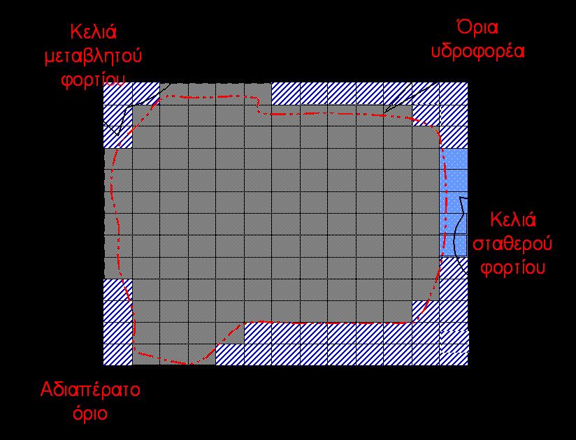 β. Ανενεργά ή αδιαπέρατα κελιά, στα οποία η ροή δεν επιτρέπεται από ή προς αυτά καθ όλη τη διάρκεια της προσομοίωσης. γ. Κελιά μεταβλητού φορτίου.