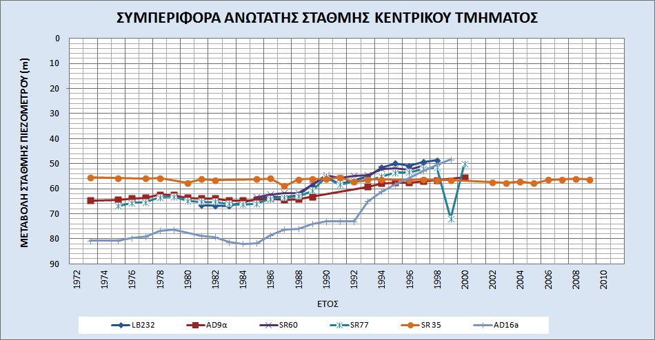 3 καταγράφεται η διαχρονική μεταβολή της πιεζομετρικής στάθμης για το βορειοδυτικό τμήμα, το κεντρικό και το νοτιοανατολικό τμήμα αντίστοιχα